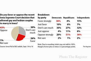 Poll: Majority Of Iowa Republicans Oppose Gay Marriage 